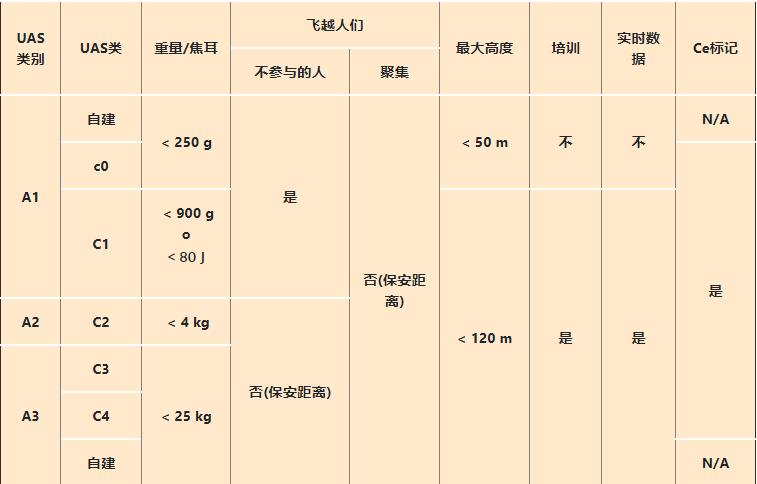 無人機(jī)CE認(rèn)證分類要求