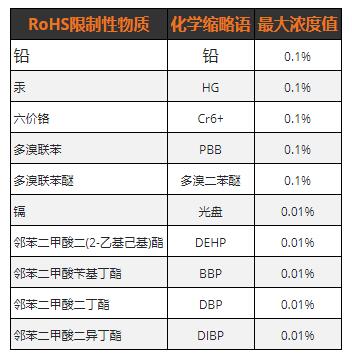 電纜RoHS限制