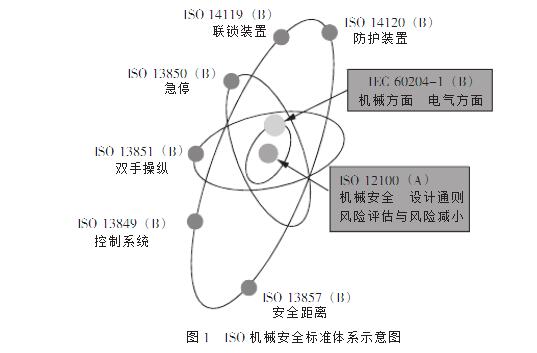 ISO機械安全標準體系示意圖