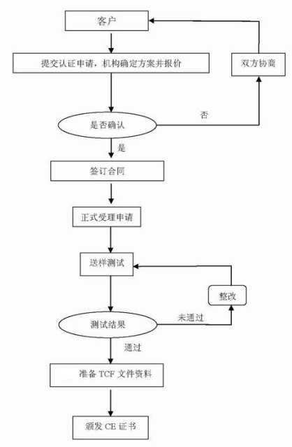 CE認證流程