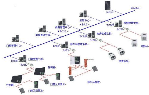 自動(dòng)化通信