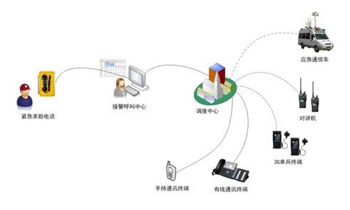 交通遠(yuǎn)程信息處理