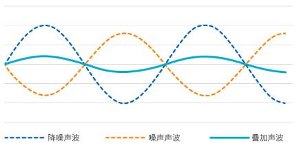 耳機減噪系統(tǒng)