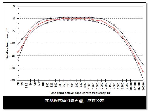 EN 50332實(shí)測程序模擬噪聲譜