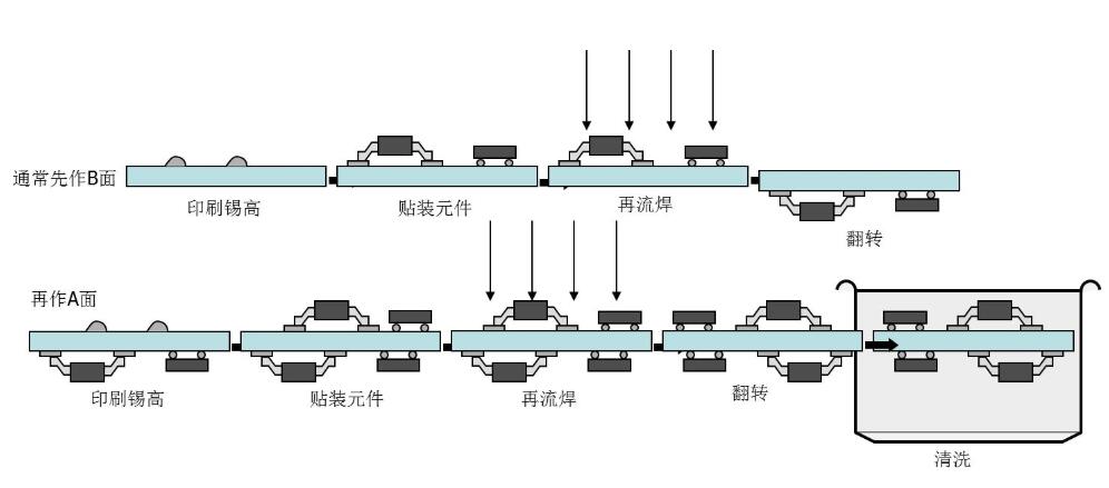 回流焊