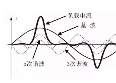 諧波電流