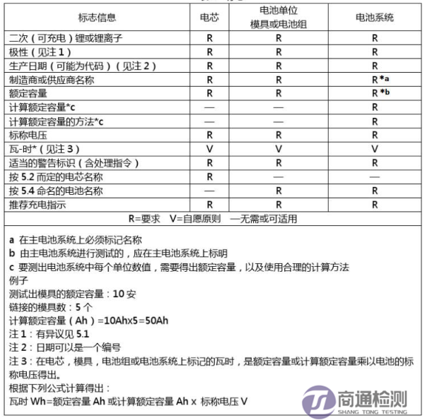 標志和指示標簽