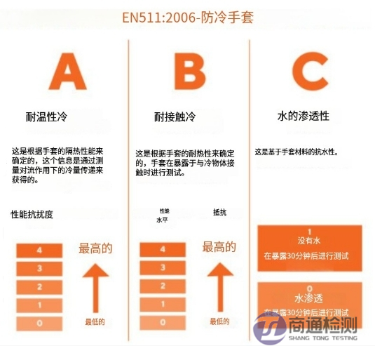 EN 511:2006測(cè)試項(xiàng)目