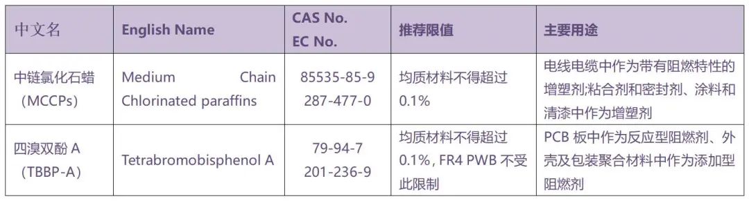 RoHS2.0附件II的限制物質清單