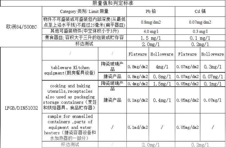 食品接觸材料物質限值