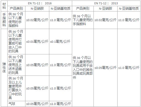 EN 71-12 2016和2013對比