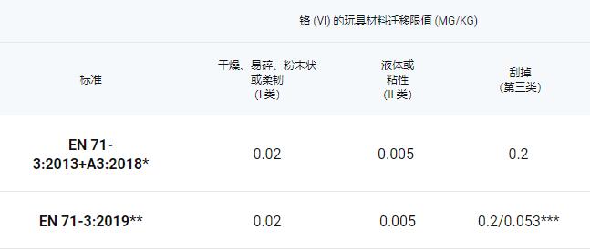 EN 71-3:2019新舊版對比